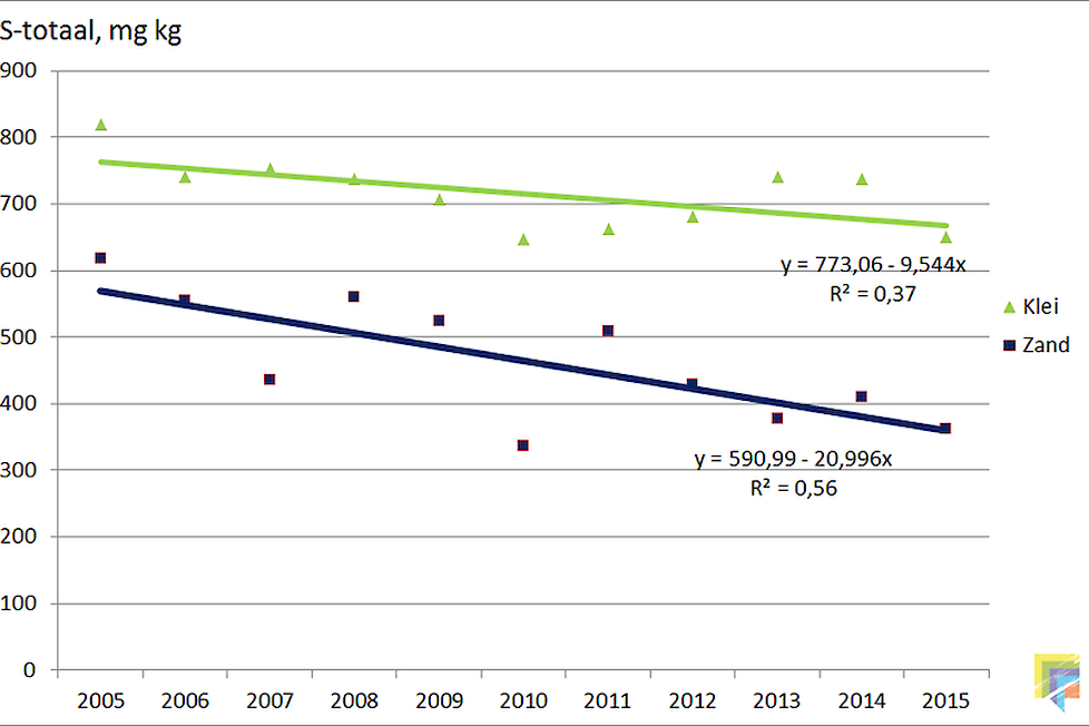 Zwavelgehaltes dalen op zand en op klei.