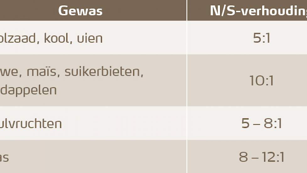 Tabel: Typische N/S-verhoudingen zijn de beste indicator voor zwaveltekort of -overmaat.