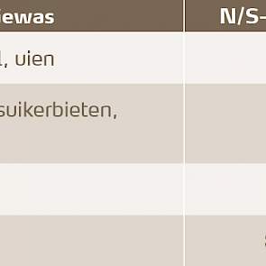 Tabel: Typische N/S-verhoudingen zijn de beste indicator voor zwaveltekort of -overmaat.