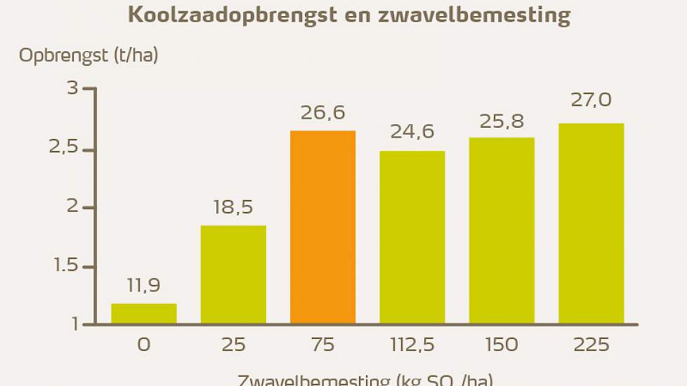 Grafiek: De optimale zwavelgift in winterkoolzaad is ca. 75 kg SO3/ha (Duitsland).