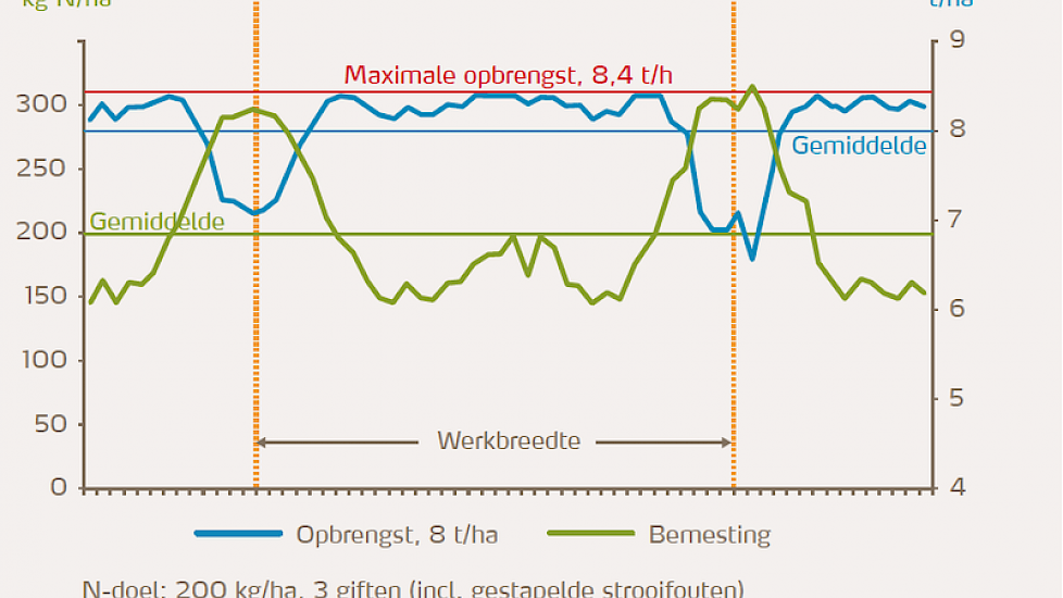 Nauwkeurig strooien, puur voodeel