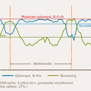 Nauwkeurig strooien, puur voodeel