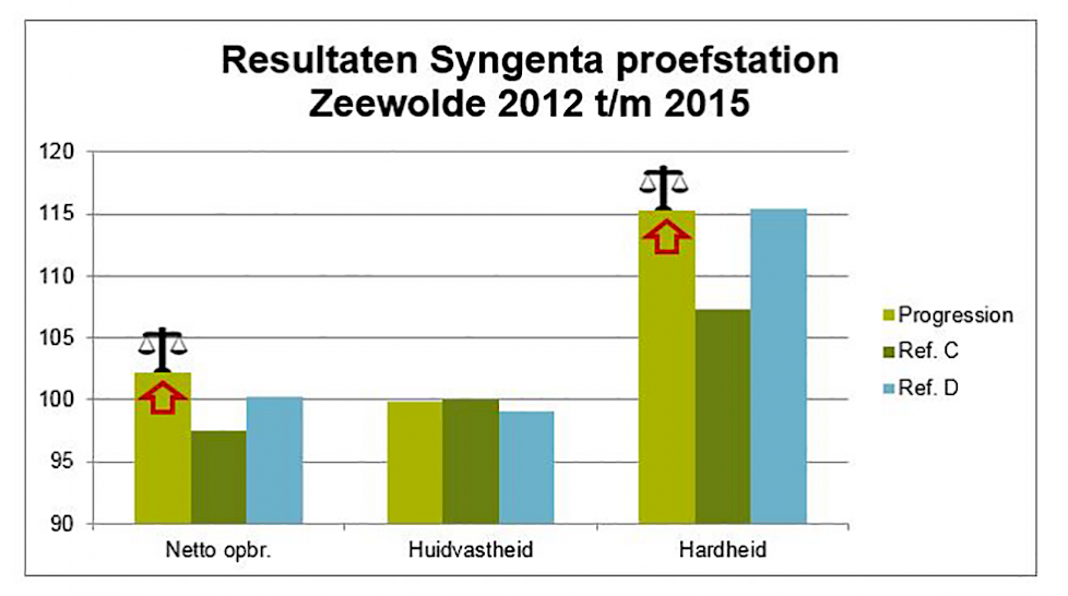 Progression in harde kilo’s