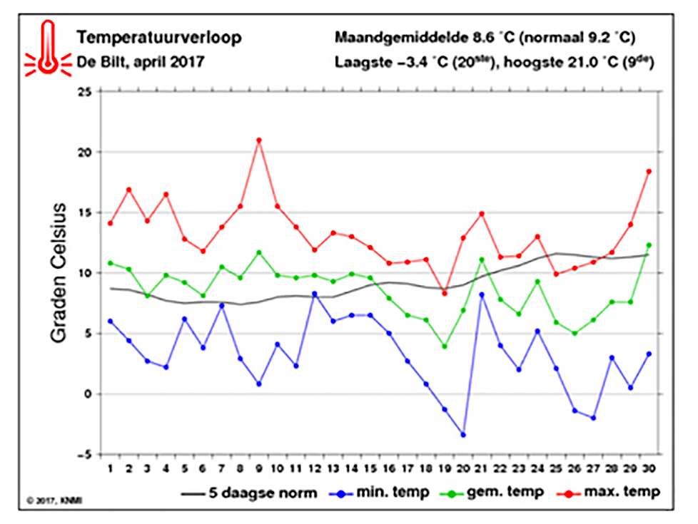 Afb.1. Temperatuurverloop in april 2017 (KNMI, De Bilt)