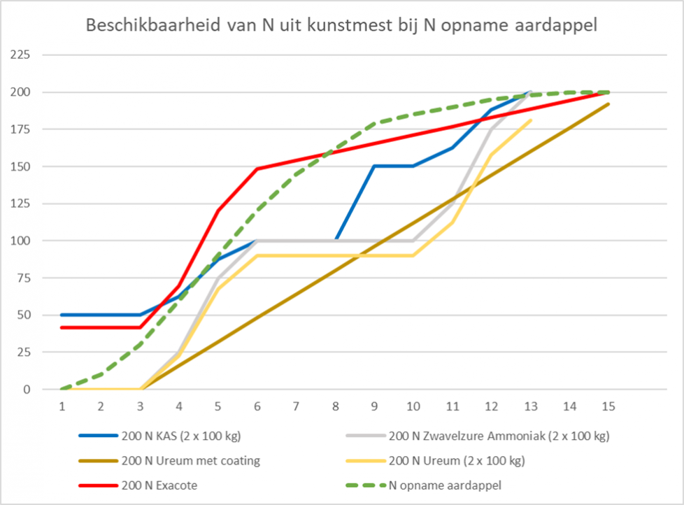 Grafiek. De beschikbaarheid van diverse kunstmesten met verschillende stikstofvormen (ten opzichte van de stikstofopnamecurve van aardappelen. De gecoate ureum en OCI Exacote zijn 1 basisgift, de andere zijn verdeeld in 2 giften van 100 kg N/ha.