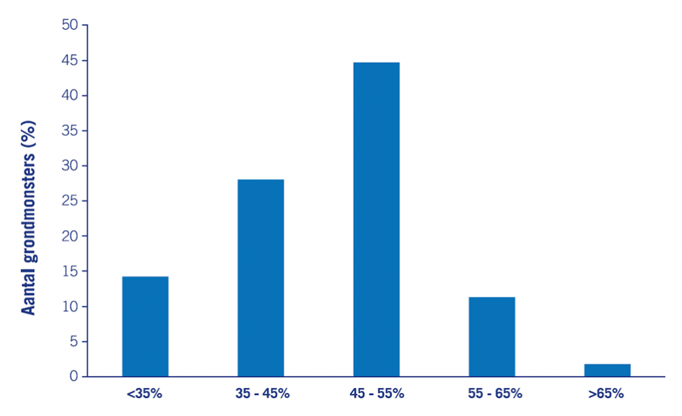 Figuur 3. Percentage koolstof in organische stof in Nederlandse klei-, zand- en veengronden.