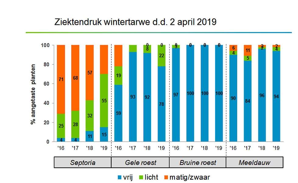 Grafiek 1. Gemiddelde ziektendruk (week 14/15) 2016 t/m 2019