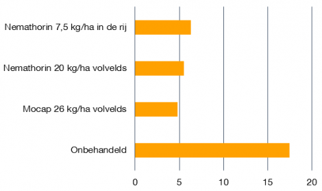 Proef uitgevoerd in opdracht van Agrifim door het HLB in Wijster in 2019