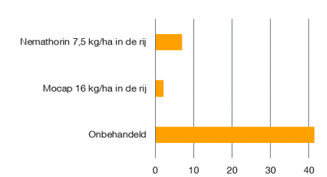 Proef uitgevoerd door het HLB in Wijster in 2013