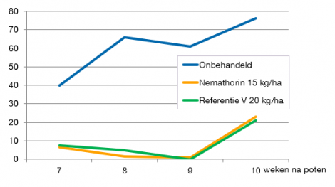 Volveldsgranulaatbehandeling bij poten en aantal overlevende bladluizen op 7 tot 10 weken na het poten.