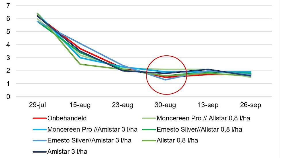 Slijtage moederknollen