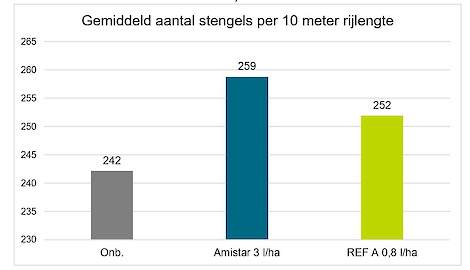 aantal stengels aardappelen behandeld met Amistar en Ref A