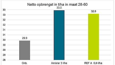 Netto opbrengst leverbare maten