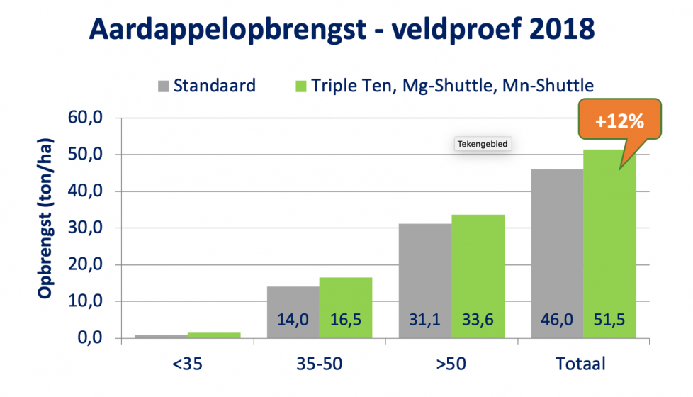 Veldproef Soiltech - Aardappelopbrengst