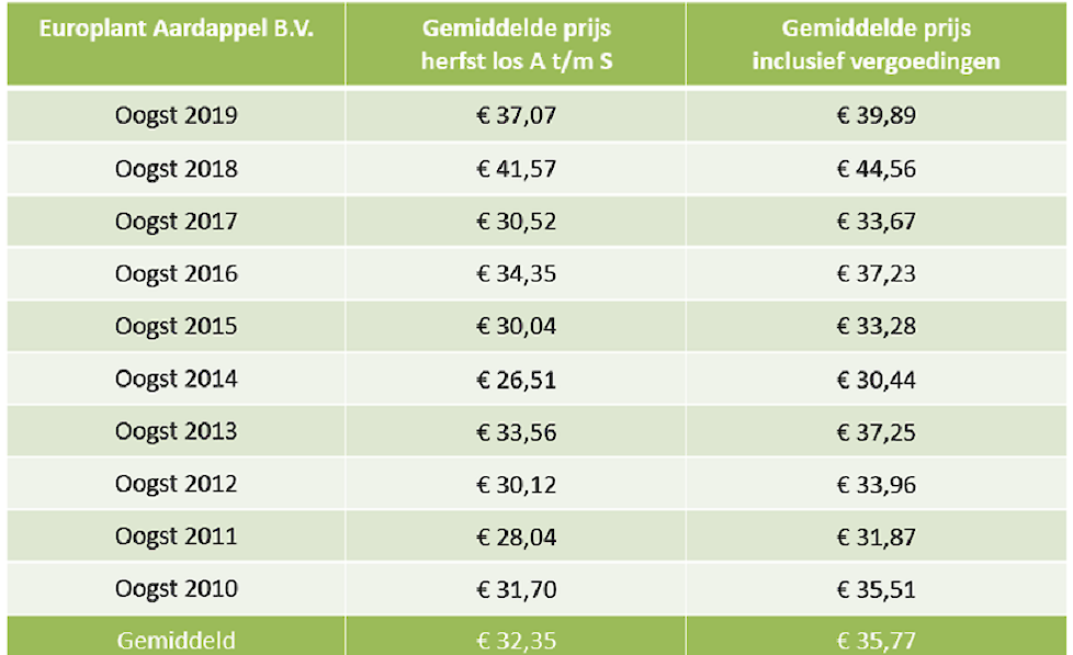 Bron: Europlant