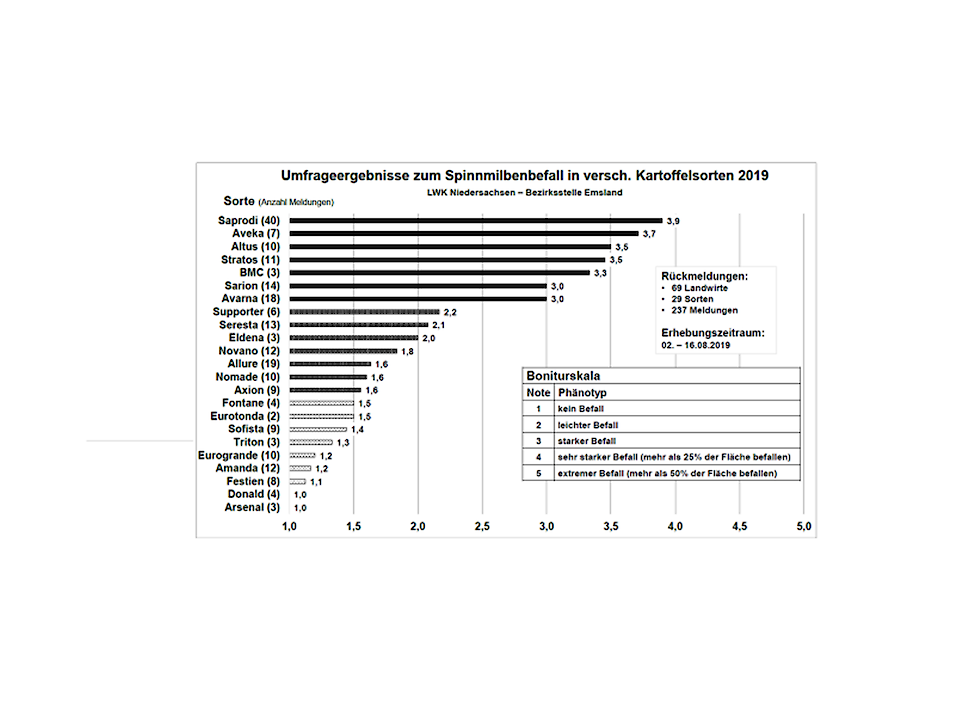 Gevoeligheid van diverse zetmeelrassen. Saprodi blijkt zeer gevoelig en Arsenal eigenlijk niet. Onderzoek afgelopen jaar uitgevoerd in het Emsland door de LWK Niedersaschsen.