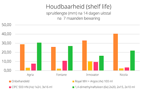 Laatste toepassing voor het uitschuren op 15 mei: ARGOS op 21 maart,  CIPC 500 HN op 8 mei, 1,4-dimethylnaftaleen op 10 april