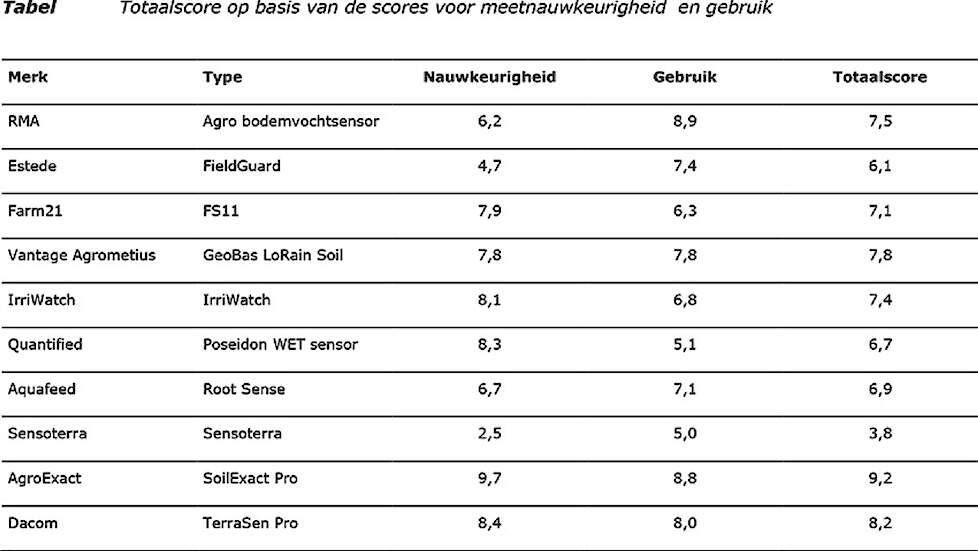 De tabel met scores.