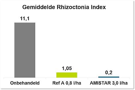 Rhizoctonia index