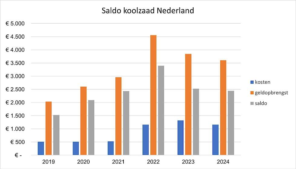 Bronnen: Prijzen Matif 2019-2024, Food en Agribusiness, KWIN AGV, SPNA Onderzoek 2019-2021, LG 2019-2020.