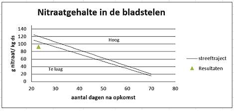 Op het akkerbouwerbouw bedrijf VOF Ipenburg van de familie de Geus in Mookhoek (Hoeksche Waard) wordt de komende maanden de ontwikkeling gevolgd in stikstofbeschikbaarheid met de bladsteeltjesmethode. Joke is bodem- en bemestingsdeskundige en werkzaam voo