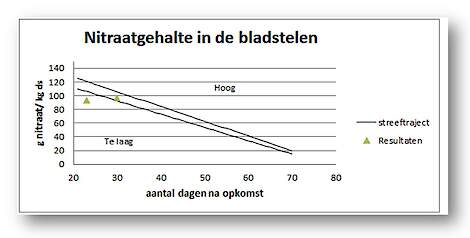 De tweede meting valt in het traject.