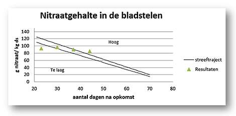 De vierde waarneming, het vierde groene driehoekje komt nu net in het traject 'hoog'.