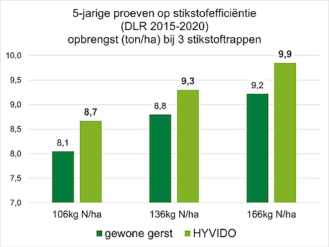 Grafiek toont aan dat  HYVIDO gerst bij 136 kg N per hectare dezelfde opbrengst genereert als een gewone gerst bij 166 kg.