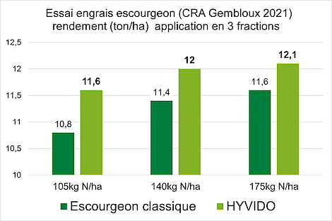 Proeven CRA Gembloux: HYVIDO hybride gerstrassen halen gemiddeld 600 kg extra/ha bij 140 kg N. Bij 105 N/ha geven de HYVIDO rassen zelfs 800 kg meer opbrengst.