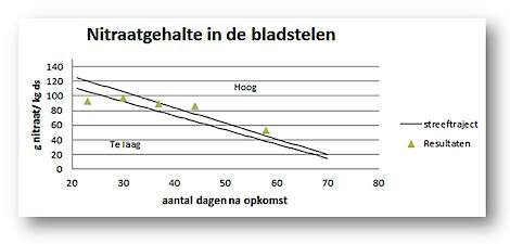 De vijfde waarneming, het vijfde groene driehoekje ligt net boven het streeftraject.