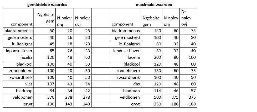 Tabel 1: Nalevering stikstofcomponenten groenbemester (kg/ha). Ngehalte = stikstofgehalte in bovengrondse delen (kg/ha). N-nalev onj = stikstofnalevering aan volggewas bij onderwerken in het najaar. N-nalev ovj: stikstofnalevering aan volggewas bij onderw