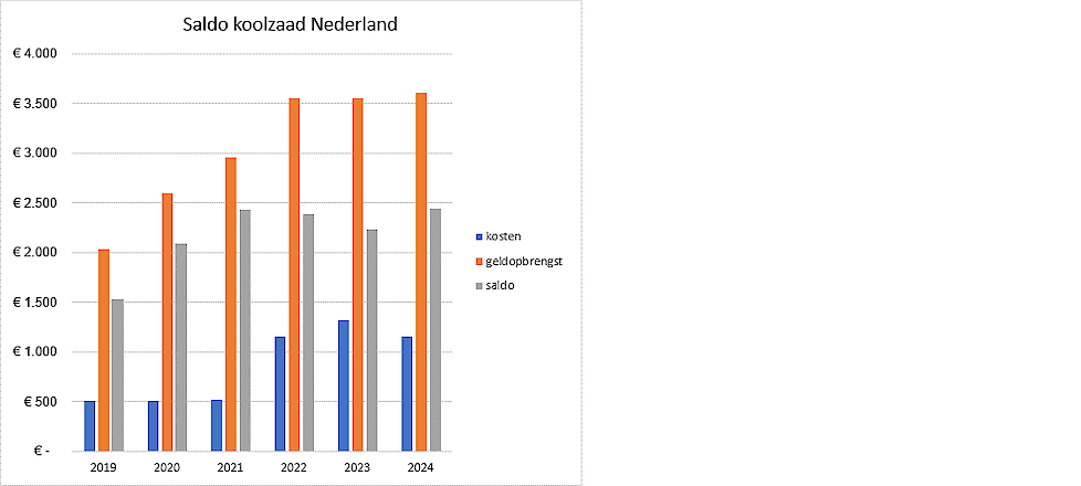 Bronnen: Prijzen Matif 2019-2024, Food en Agribusiness, KWIN AGV, SPNA Onderzoek 2019-2021, LG 2019-2020