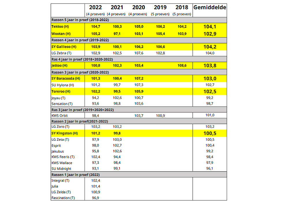 LCG VLAANDEREN rassenonderzoek WINTERGERST 2022 (Meerjarig)