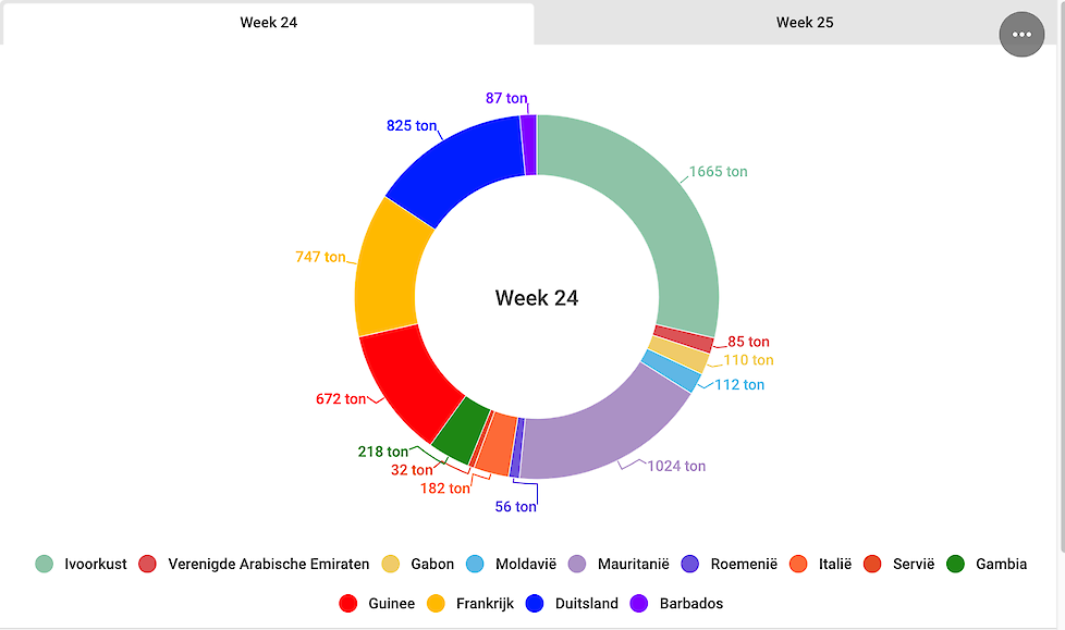 Uienexport week 24 (2017)