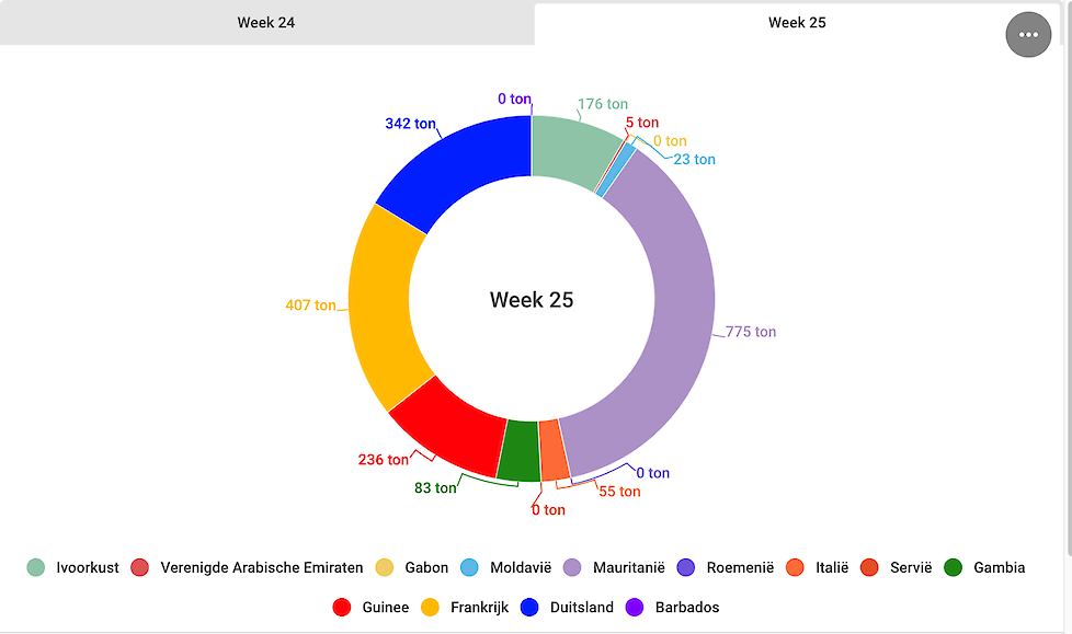 Uienexport week 25 (2017)