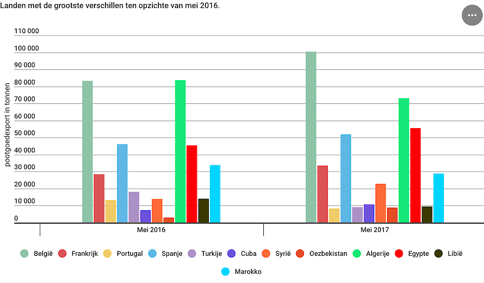 Pootgoedexport in tonnen 2016