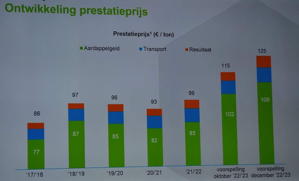 Een overzicht van de ontwikkeling van de prestatieprijs van Avebe.