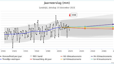 Boerenweercolumn: 2023 heeft het natste jaar ooit gemeten gepasseerd, wat te doen?