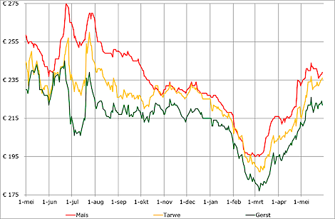 De prijsontwikkelingen van tarwe, gerst en mais in de afgelopen 12 maanden.