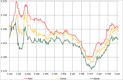 De prijsontwikkeling van tarwe, gerst en maïs in de afgelopen 12 maanden.