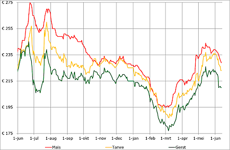 Dalende tarwe-, gerst- en maisnoteringen deze week.