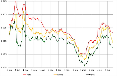 De tarwe-, gerst- en maisnoteringen bevinden zich al weken in een dalende lijn.