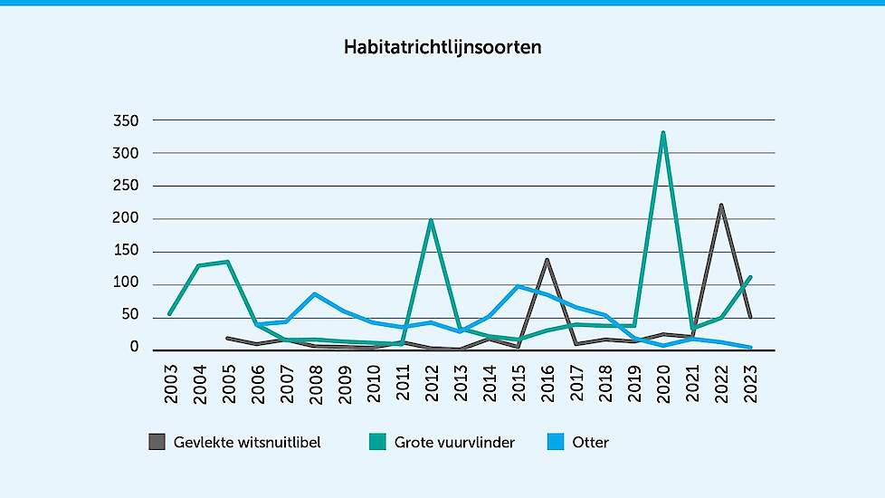 grafiek habitatrichtlijnsoorten