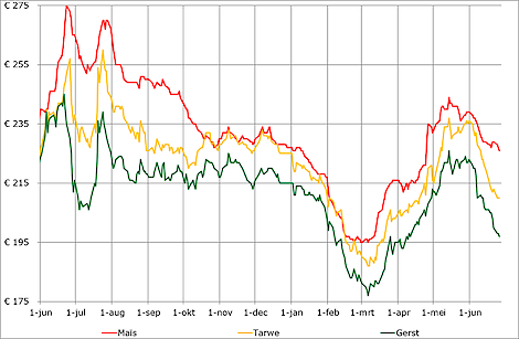 De tarwe-, gerst- en maïsnoteringen bevinden zich al enkele weken in een neerwaartse spiraal.