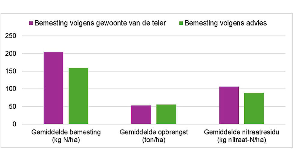 Resultaten inzake bemesting, opbrengst en nitraatresidu aan het einde van de teelt bekomen uit vergelijkende proeven bij telers in 2022 en 2023