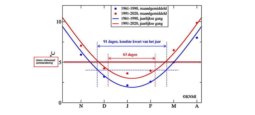 Afbeelding: kortere koudeperiode volgens het KNMI.