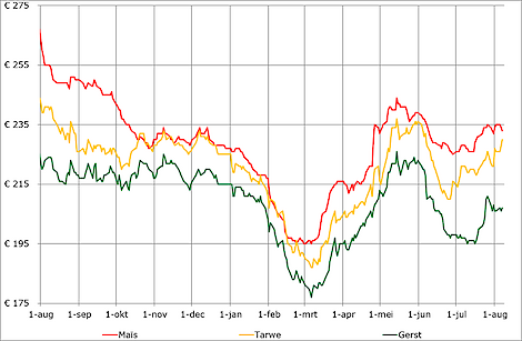 Prijsontwikkeling van maïs (rood), tarwe (geel) en gerst (groen).