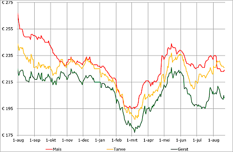 Ontwikkeling tarwe- (geel), gerst- (groen) en maisprijzen (rood) in de afgelopen 12 maanden.