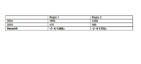 Tabel met verschillen tussen 2024 en 2025.