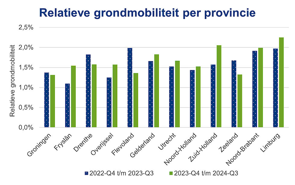 Overzicht relatieve grondmobiliteit - het verhandelde areaal afgezet tegen het totaal areaal landbouwgrond - per provincie.